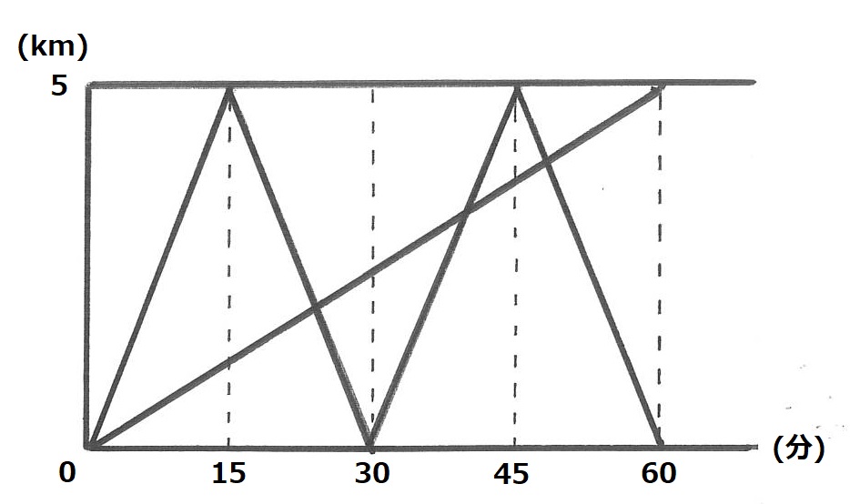 平面図形的アプローチを使って解くダイヤグラム2